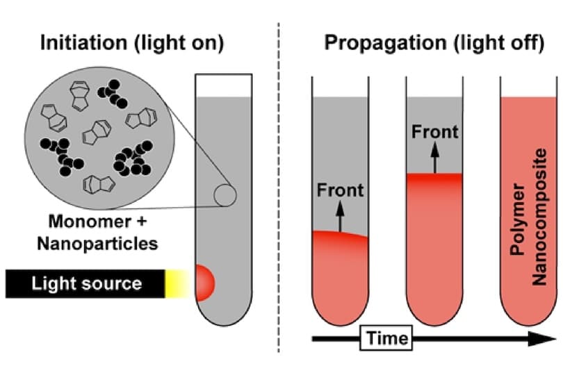 Photothermal initiation of frontal polymerization using carbon nanoparticles
