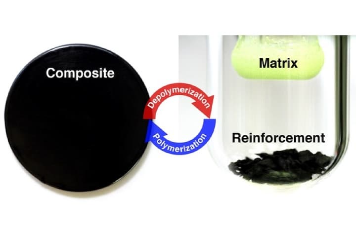 Fully recyclable metastable polymers and composites